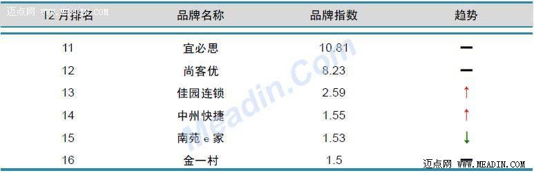 经济型酒店品牌风云榜
