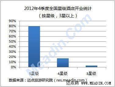 2012年4季度全国星级酒店开业统计报告