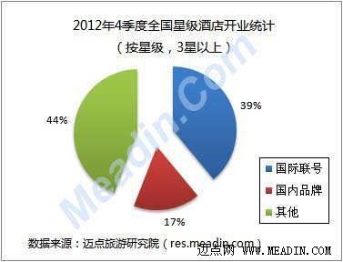 2012年4季度全国星级酒店开业统计报告