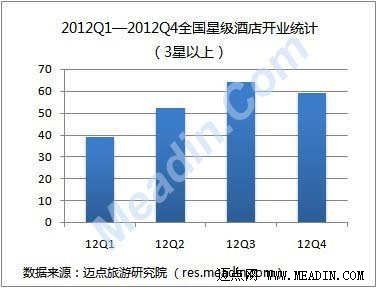 2012年4季度全国星级酒店开业统计报告
