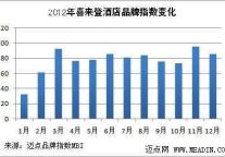 2012年品牌观察：国际酒店之喜来登