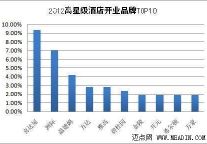 2012年酒店开业热门品牌排行榜
