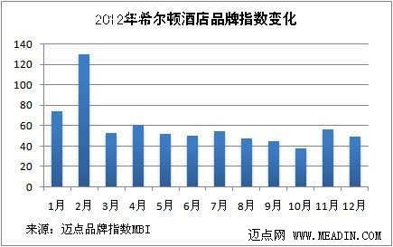 2012年品牌观察:国际酒店之希尔顿