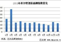 2012年品牌观察：国际酒店之希尔顿
