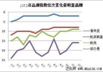 2012年品牌影响力上升最快的国际品牌
