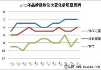 2012年品牌影响力上升最快的经济型品牌