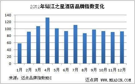 2012年品牌观察：经济型酒店之锦江之星