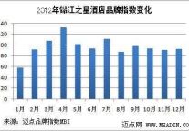 2012年品牌观察：经济型酒店之锦江之星