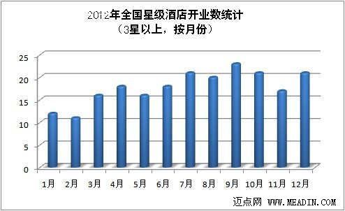2012年全国高星级酒店开业情况分析