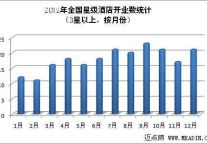 2012年全国高星级酒店开业情况分析
