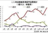 2012年酒店行业三方面发展回顾