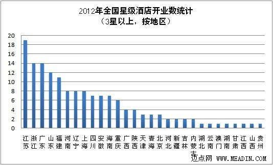 2012年全国高星级酒店开业情况分析