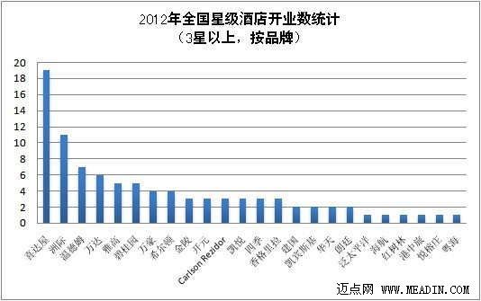2012年全国高星级酒店开业情况分析