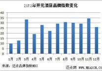 2012年品牌观察：国内酒店之开元
