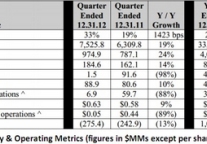 Expedia, Inc. Reports Fourth Quarter and Full Year 2012 Results