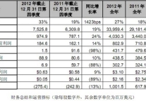 Expedia 2012年旅行预订量同比增16%