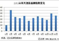 2012年品牌观察：国内酒店之华天
