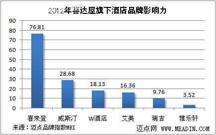 2012年喜达屋旗下品牌影响力分析