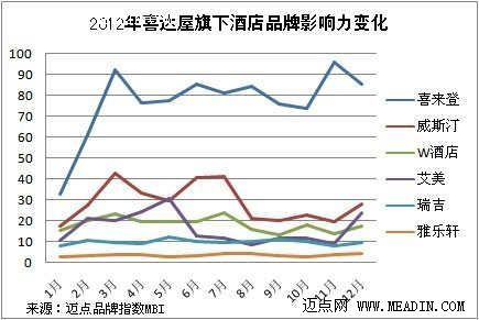 2012年喜达屋旗下品牌影响力分析
