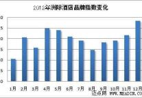2012年品牌观察：国际酒店之洲际