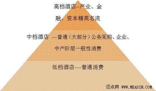 酒店回归理性---新形势下的酒店业发展