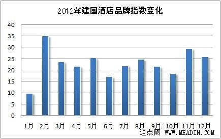 2012年品牌观察:国内酒店之建国