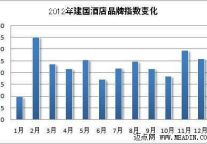 2012年品牌观察：国内酒店之建国