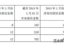 锦江旗下经济型酒店13年1月部分经营数据