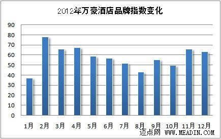 2012年品牌观察：国际酒店之万豪