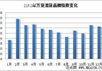 2012年品牌观察：国际酒店之万豪