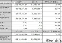 2012年东方宾馆净利润同比增51%