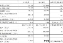 12年锦江股份纯利增15.2%至3.7亿元