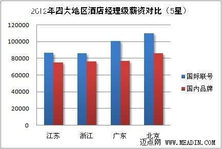 2012年五星级酒店经理级薪酬比较分析