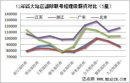 2012年五星级酒店经理级薪酬比较分析