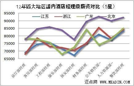 2012年五星级酒店经理级薪酬比较分析