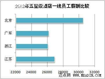 2012年五星级酒店一线员工薪酬比较分析