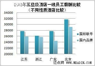 2012年五星级酒店一线员工薪酬比较分析