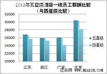2012年五星级酒店一线员工薪酬比较分析