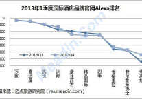 2013年1季度国际酒店品牌官网Alexa排名
