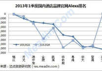 2013年1季度国内酒店品牌官网Alexa排名