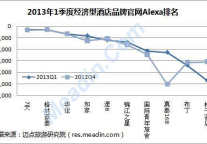 2013年1季度经济型酒店品牌官网Alexa排名