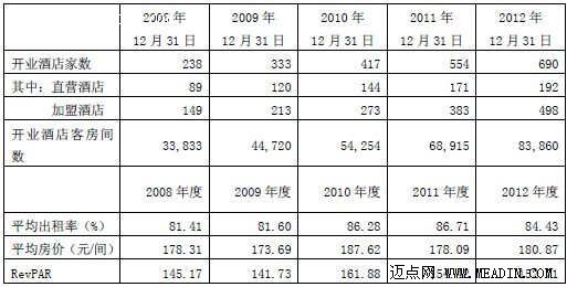 2012年锦江已开业经济型酒店客房运营情况