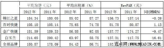 2012年锦江已开业经济型酒店客房运营情况