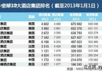 全球10大酒店集团客房数和酒店数(12年底)