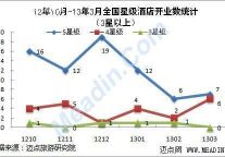 2013年3月中国酒店市场发展数据观察