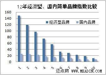 经济型、国内酒店品牌影响力比较分析