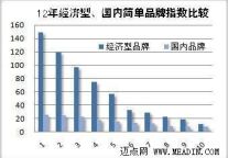 经济型、国内酒店品牌影响力比较分析