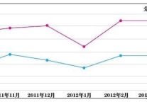 2012上海酒店调查报告（连载一）