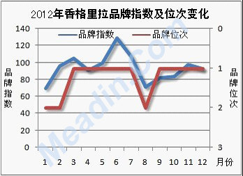 2012年度中国酒店业品牌发展报告