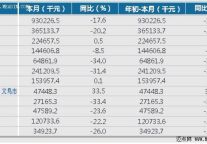 [浙江]13年1月星级饭店营业收入